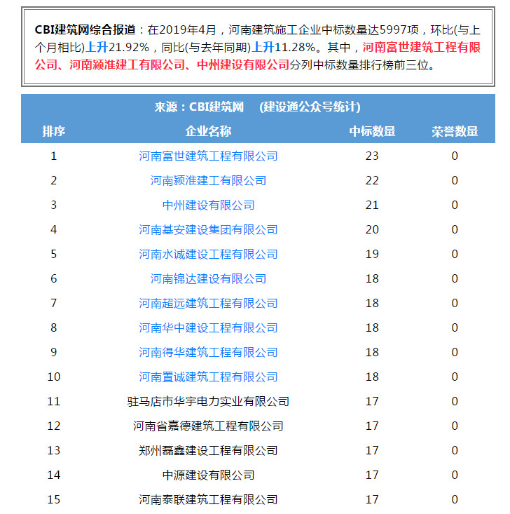 中州建設(shè)有限公司進入全省建筑施工企業(yè)中標(biāo)100強位居第三名