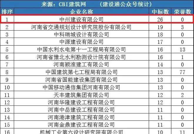 中州建設(shè)公司同時(shí)進(jìn)入“全國1月建企100強(qiáng)”和“河南1月建企中標(biāo)100強(qiáng)”，位居全國第75名，河南第一名！